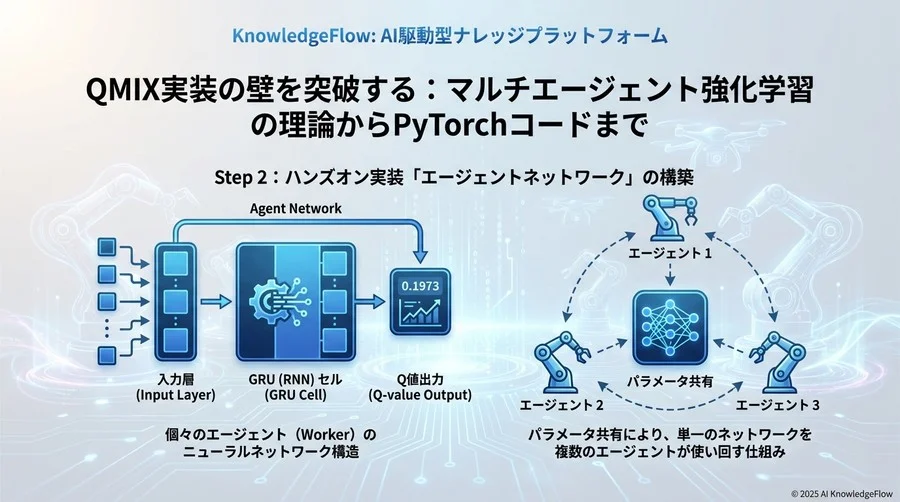Step 2：ハンズオン実装「エージェントネットワーク」の構築 - Section Image
