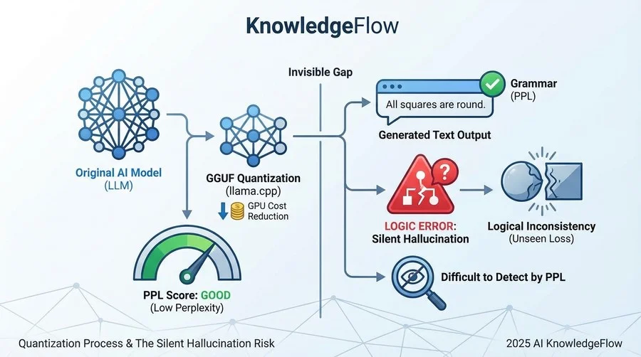 2. 技術リスク分析：Perplexity（PPL）では測れない「劣化」の実態 - Section Image