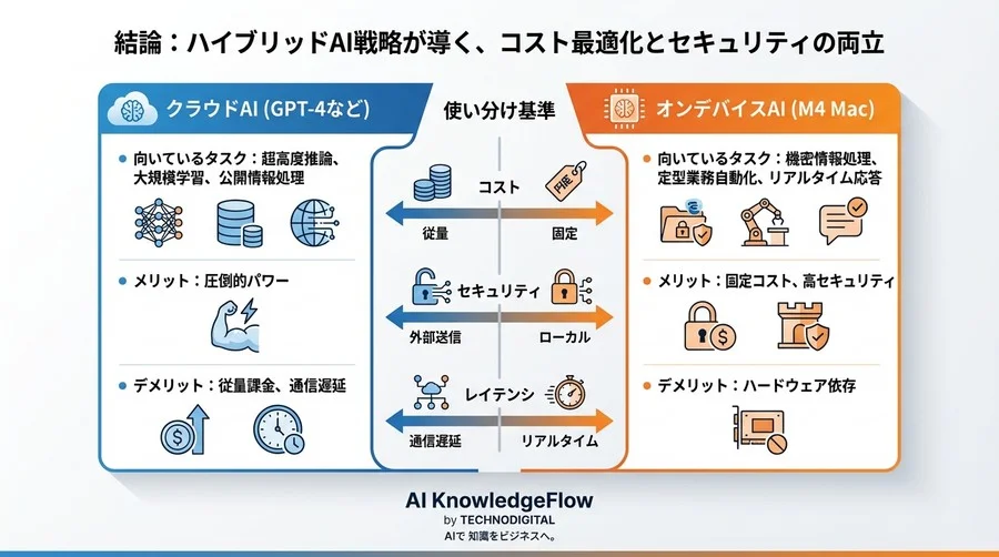 クラウド破産を防ぐ「M4 Mac」という選択肢：AIインフラのコストとリスクを最適化するハイブリッド戦略 - Conclusion Image