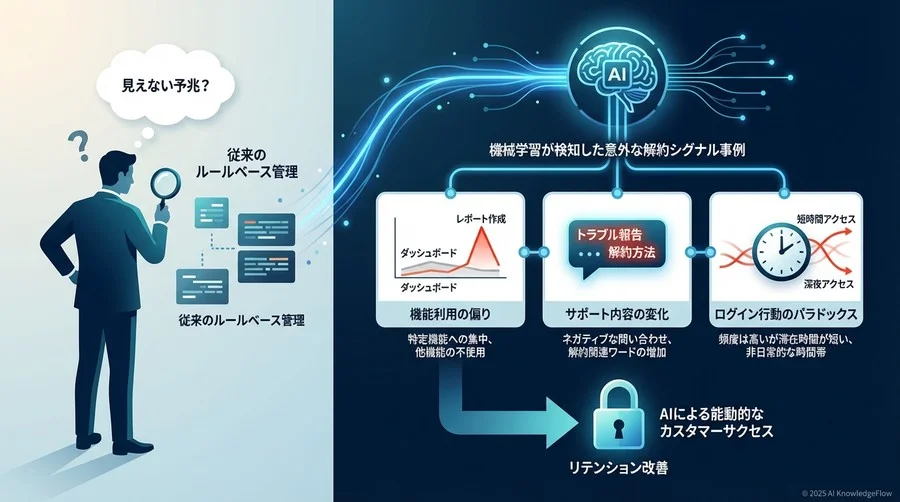 人間には見えない「予兆」：機械学習が検知した意外な解約シグナル事例 - Section Image