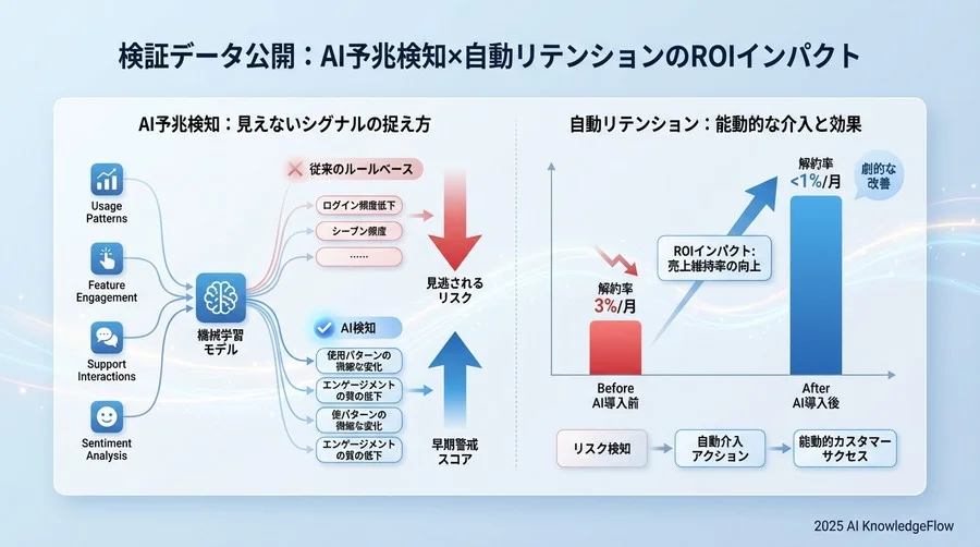 検証データ公開：AI予兆検知×自動リテンションのROIインパクト - Section Image