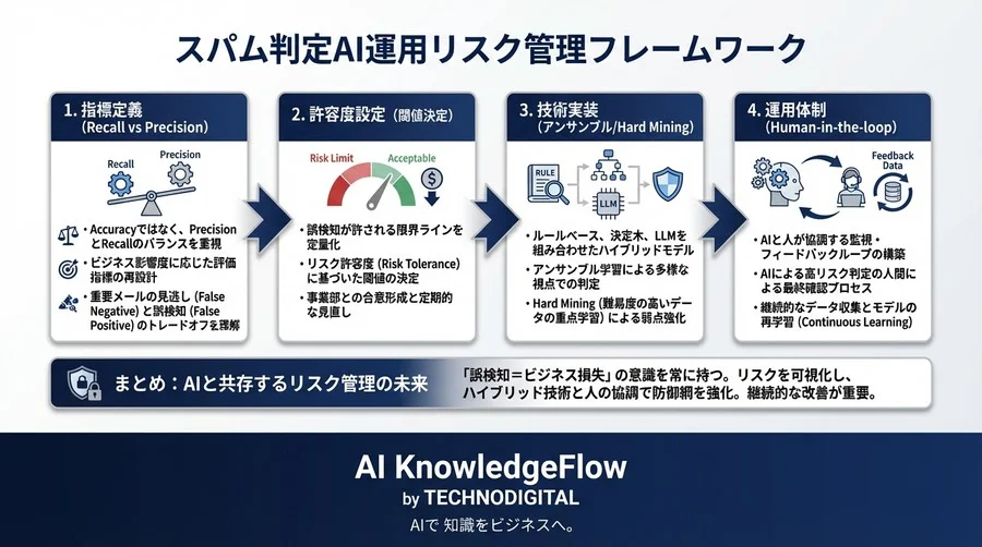 スパム判定AIの精度改善と誤検知リスク：重要メールを守る教師あり学習の運用設計 - Conclusion Image