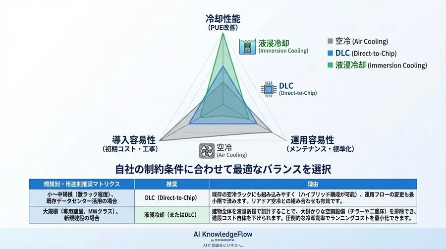 AIスパコンの熱限界を突破する：液冷インフラ導入によるPUE改善とコスト対効果の徹底検証 - Conclusion Image