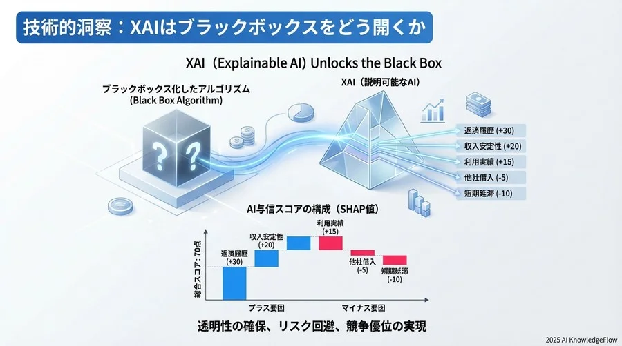 2. 技術的洞察：XAI（説明可能なAI）はブラックボックスをどう開くか - Section Image