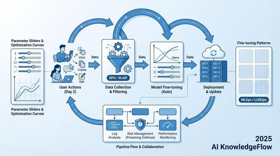 実践アーキテクチャ：ユーザーフィードバックループの自動化 - Section Image