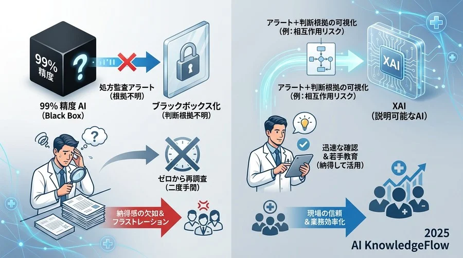 Q1: なぜ「正解率99%」のAIでも現場の信頼を得られないのか？ - Section Image