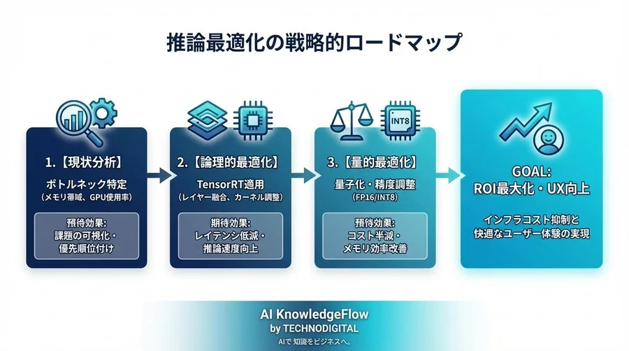 GPU増設は「敗北」かもしれない。TensorRTで推論コストを半減させ、UXを劇的に改善する論理的アプローチ - Conclusion Image