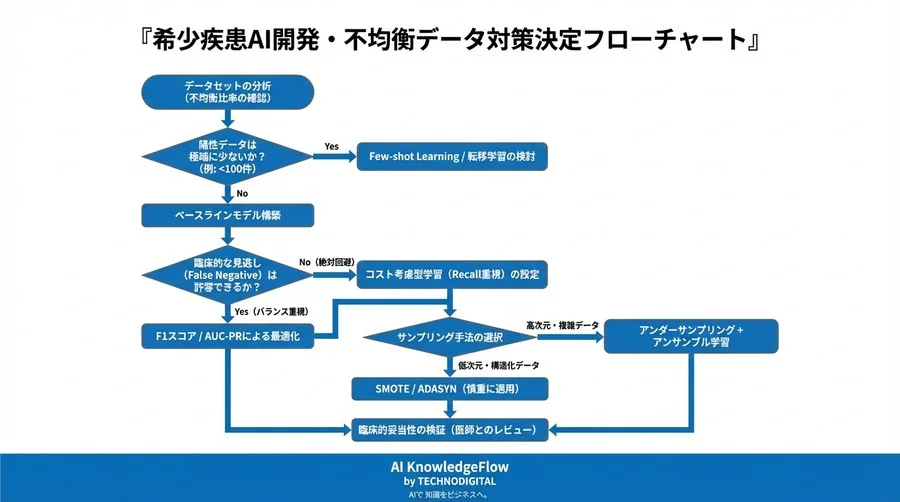 希少疾患AIの「正解率99%」はなぜ現場で使えないのか？データ不均衡の罠と臨床的価値の再定義 - Conclusion Image