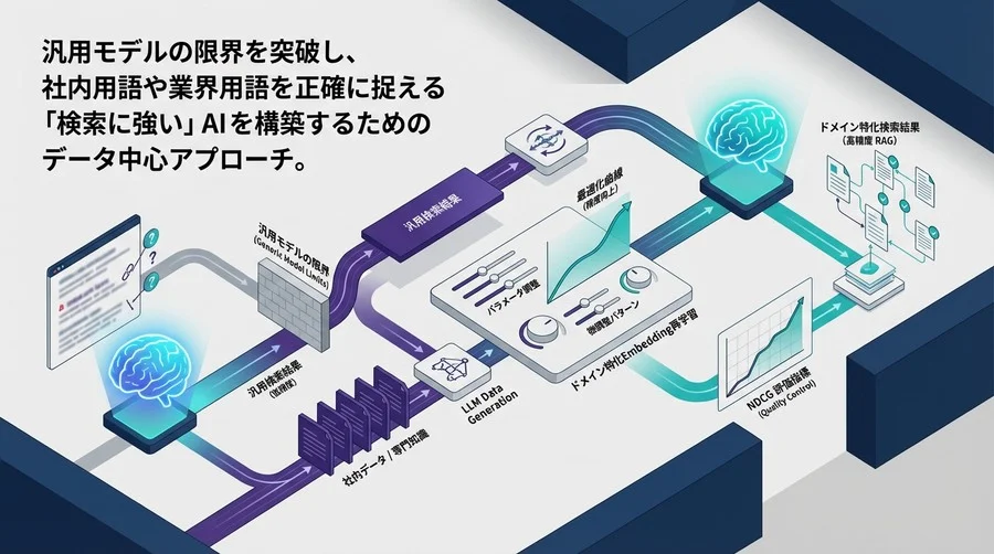 汎用モデルの限界を超える：RAG検索精度を劇的に改善するドメイン特化Embedding再学習の全技術
