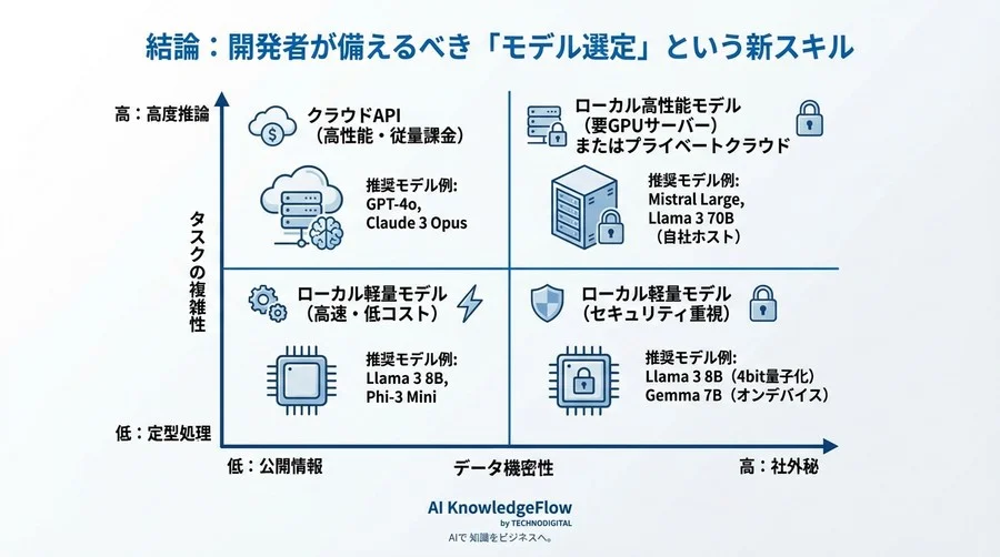 脱・API従量課金。Llamaモデルが突きつける「オンデバイス回帰」というエンジニアの生存戦略 - Conclusion Image