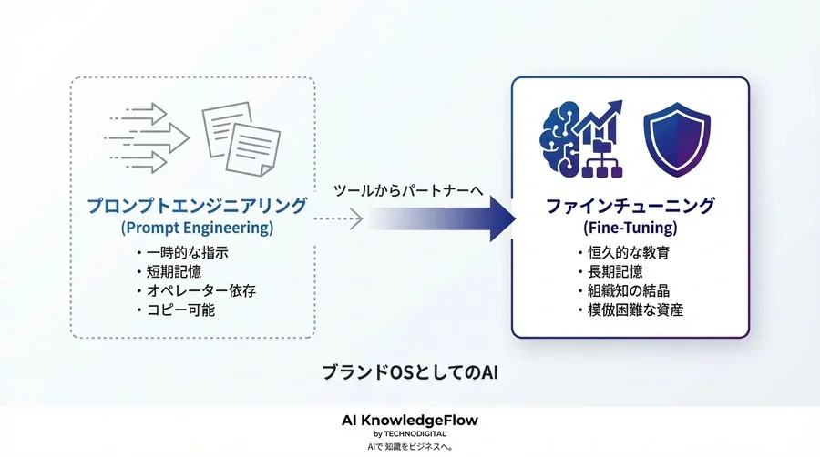 プロンプトの限界：AIに「ブランドの魂」を宿すファインチューニング戦略の全貌 - Conclusion Image