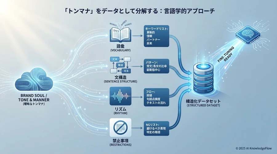 「トンマナ」をデータとして分解する：言語学的アプローチ - Section Image