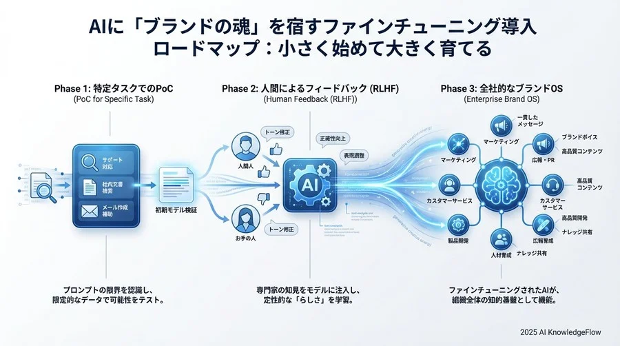 戦略的価値：自社専用モデルは「模倣困難な資産」になる - Section Image 3