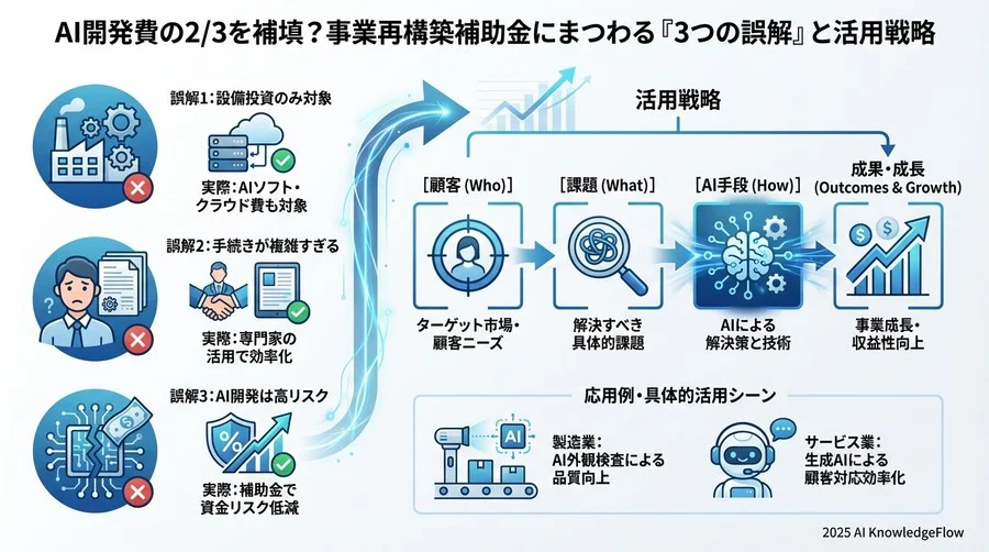 誤解③：「申請には完成されたAIモデルや詳細な仕様書が必要」 - Section Image 3