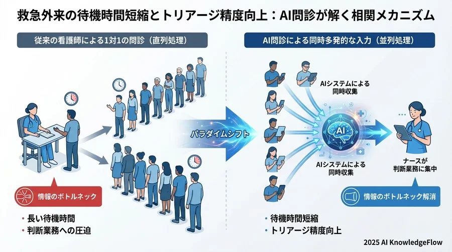 AI問診が変えるスクリーニングのパラダイム - Section Image