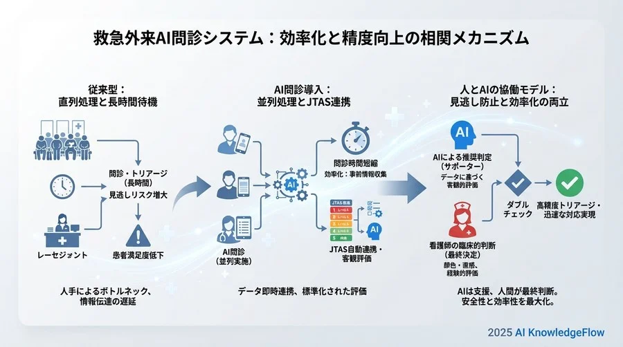 「見逃し防止」と「効率化」を両立させる運用モデル - Section Image 3