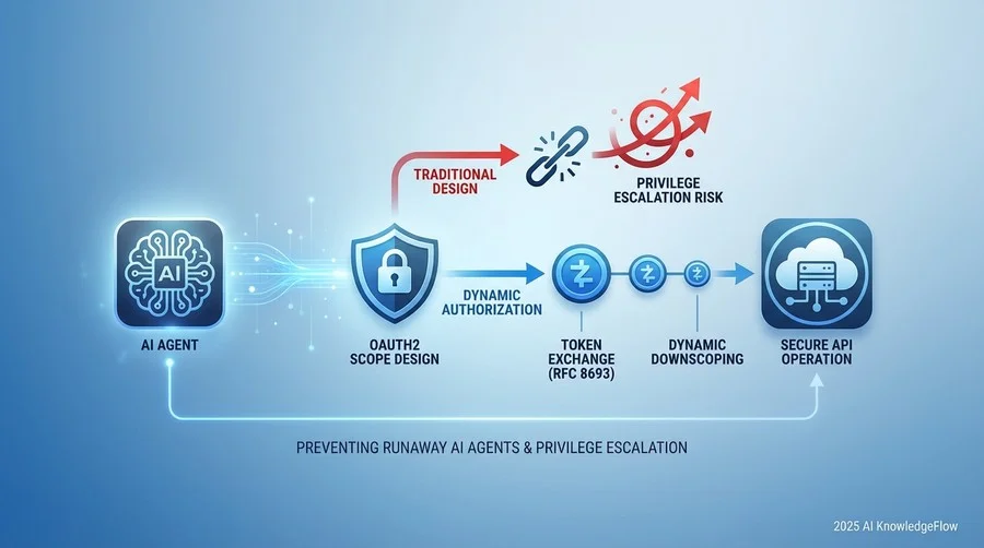 基本原則：AI時代の「最小特権」を再定義する - Section Image