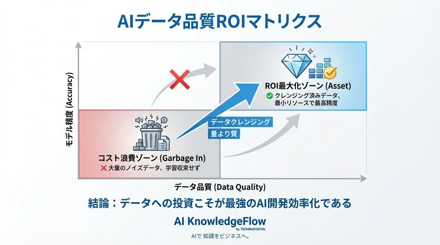 精度90%の壁を突破するAIデータクレンジング：量より質で教師あり学習のROIを最大化する - Conclusion Image