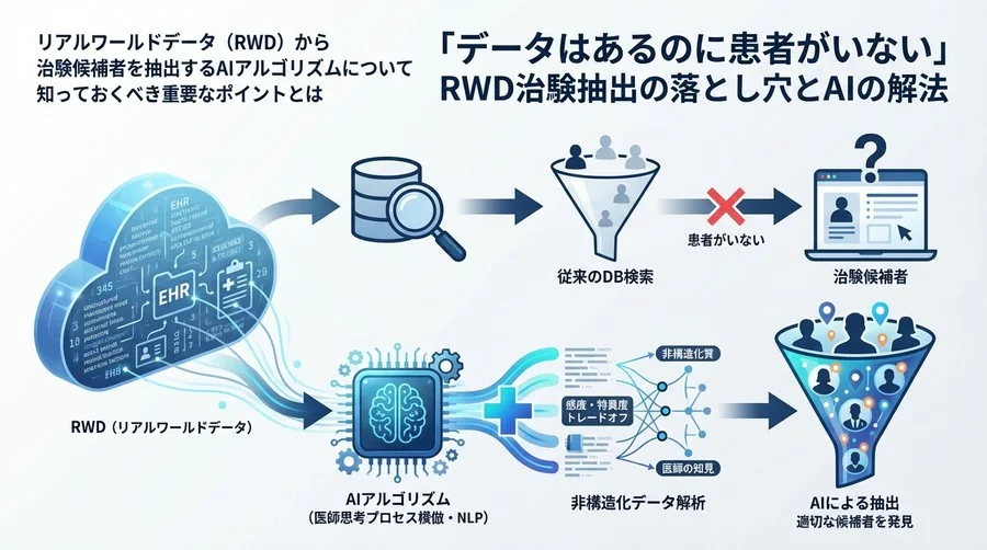 「データはあるのに患者がいない」RWD治験抽出の落とし穴とAIの解法