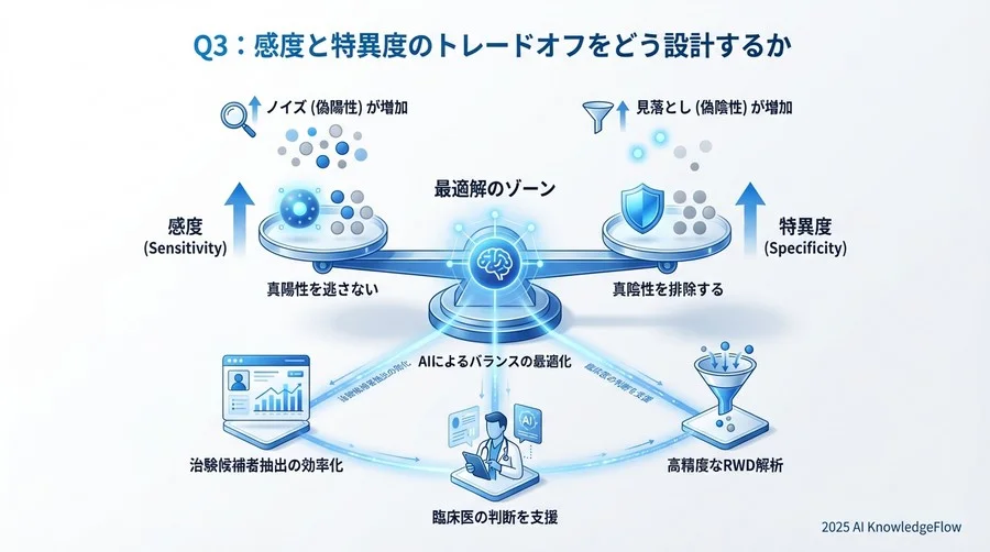 Q3：感度と特異度のトレードオフをどう設計するか - Section Image 3
