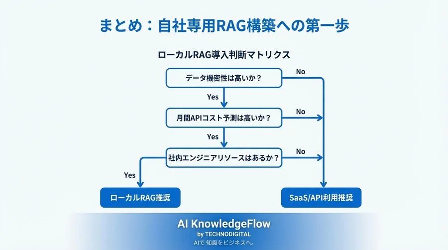 Mistral-7Bで挑む「外に出さない」RAG構築｜セキュリティとコスト最適化の技術選定FAQ - Conclusion Image