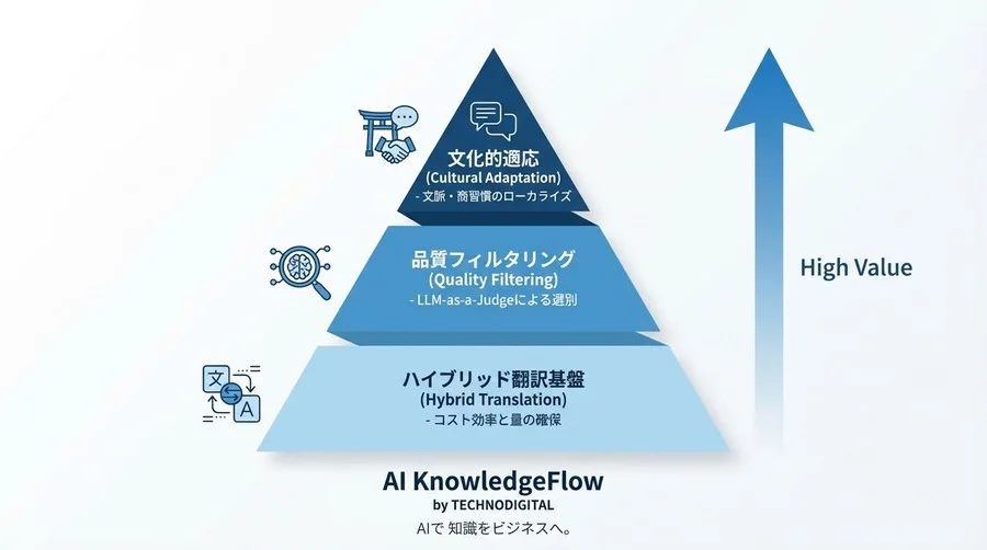 Llamaモデル日本語化の壁を越える：自動翻訳×文化的ローカライズのデータエンジニアリング - Conclusion Image