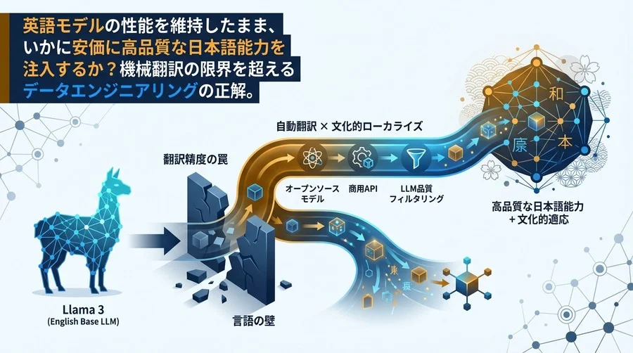 Llamaモデル日本語化の壁を越える：自動翻訳×文化的ローカライズのデータエンジニアリング