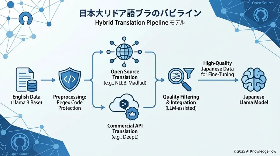 ベストプラクティス①：ハイブリッド翻訳パイプラインの構築 - Section Image