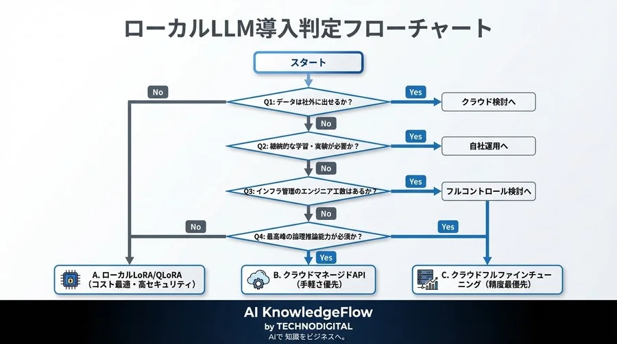 A100不要論の真偽：ローカルGPU×LoRAで挑む自社LLM構築のROIと技術的制約 - Conclusion Image