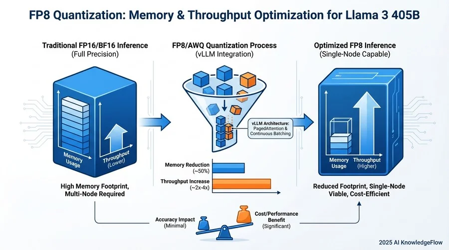 5. 実用性とコスト効率：量子化（FP8/AWQ）という選択肢 - Section Image 3