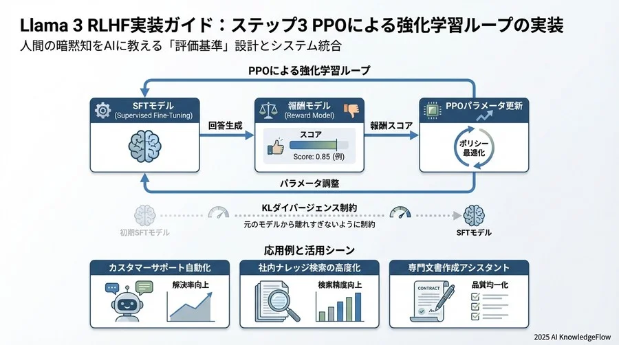 ステップ2：報酬モデル（Reward Model）の学習と統合 - Section Image 3