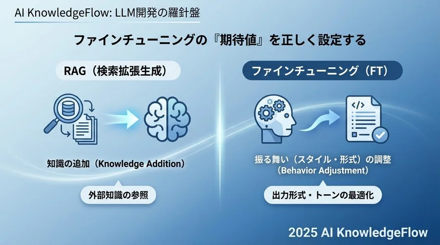このガイドの使い方：ファインチューニングの「期待値」を正しく設定する - Section Image
