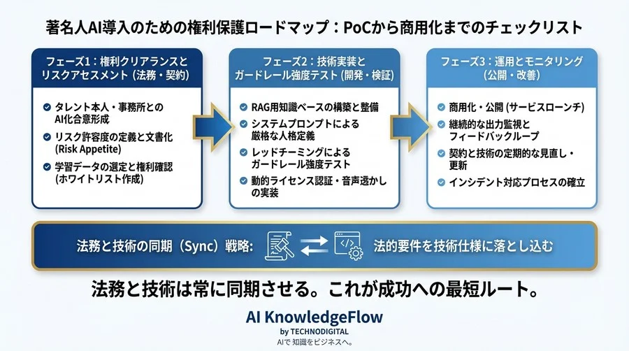 著名人AIの「暴走」を止める：法的契約と技術的ガードレールの同期戦略 - Conclusion Image
