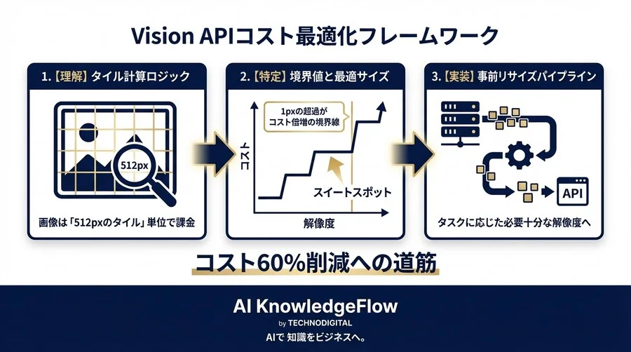 ChatGPT Vision APIのコスト半減術：画像解像度とトークン計算の数理的最適解 - Conclusion Image