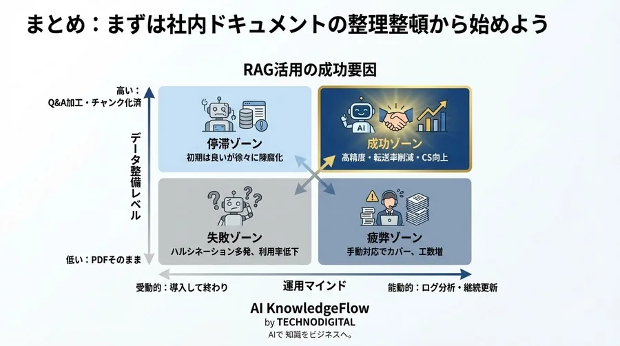 「賢くない」AIチャットボットを卒業するRAG導入の5つの鉄則：精度向上と転送率削減の鍵 - Conclusion Image