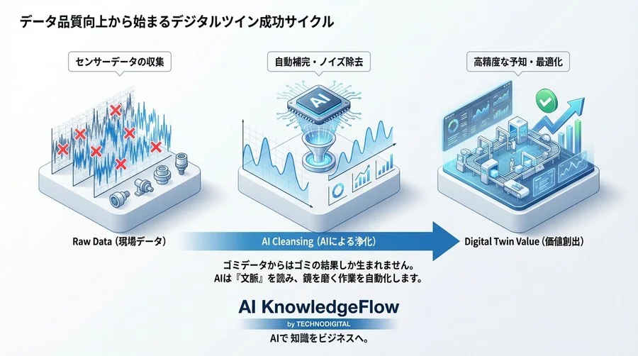 センサーデータ欠損でシミュレーション停止？デジタルツインを救うAI自動補完の仕組み【FAQ解説】 - Conclusion Image