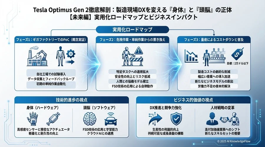 4. 【未来編】実用化ロードマップを読み解くビジネス用語 - Section Image 3