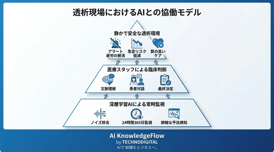 「AI導入でアラートは増える？」透析現場の誤解を解き、静かな見守りを実現する深層学習の真価 - Conclusion Image