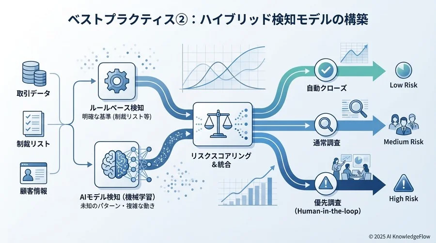 ベストプラクティス②：ハイブリッド検知モデルの構築 - Section Image
