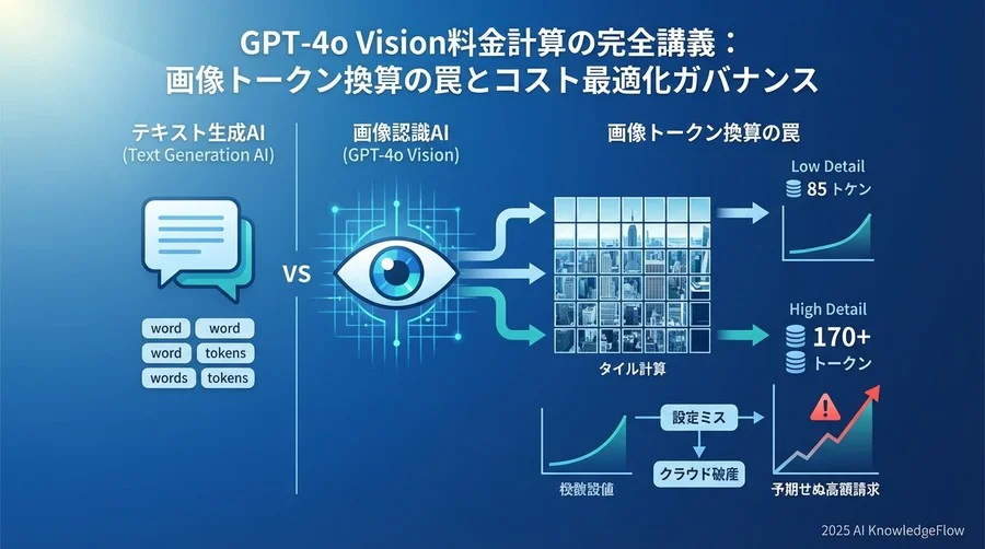 画像認識APIの課金構造と「見えないコスト」のリスク - Section Image