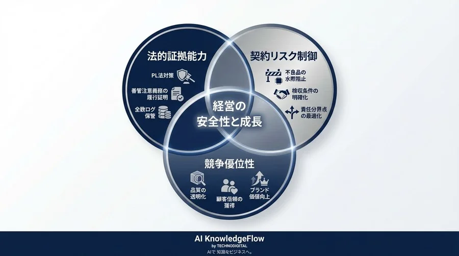 中古半導体の偽造リスクを「法的証拠」で封じ込める：AI検品が企業の善管注意義務を証明する理由 - Conclusion Image