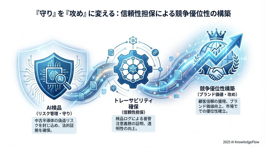 「守り」を「攻め」に変える：信頼性担保による競争優位性の構築 - Section Image 3