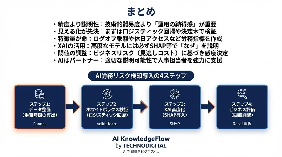 精度99%でも採用不可？勤怠AI予測で「説明責任」を果たすPython実装アプローチ【XAI】 - Conclusion Image