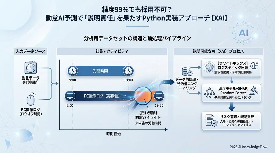 分析用データセットの構造と前処理パイプライン - Section Image