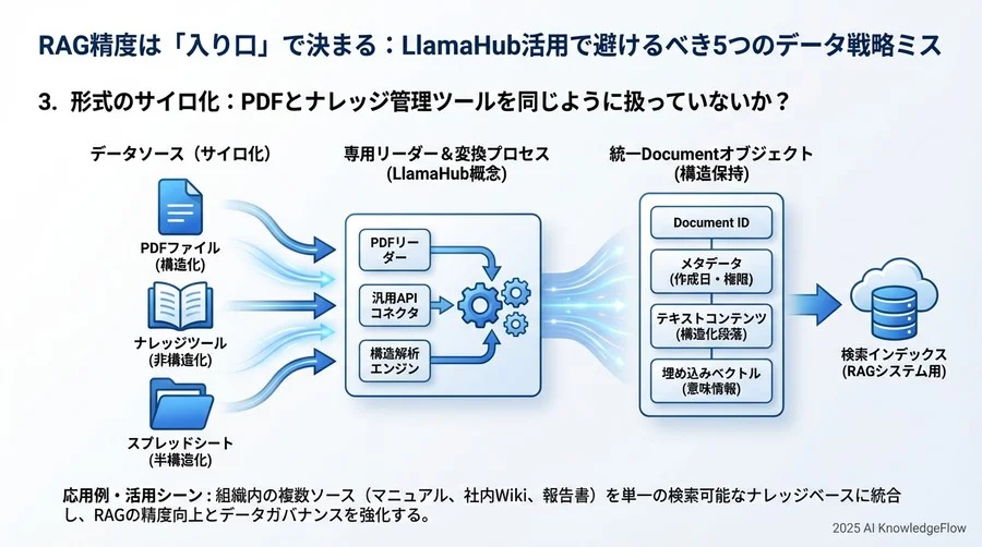 4. 権限管理の欠落：そのデータ、AIが見ても大丈夫？ - Section Image 3