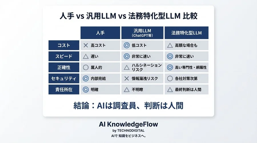 ChatGPTと何が違う？法務特化型LLMの優位性と導入前に直視すべき3つの課題 - Conclusion Image