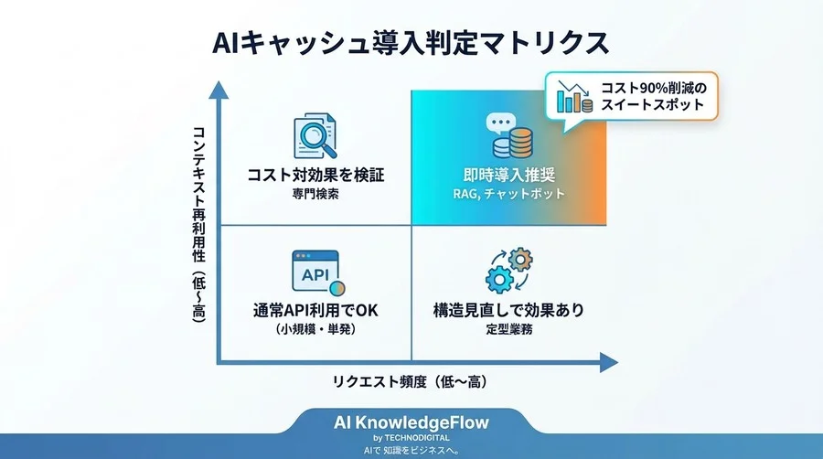 Claude Prompt Cachingで実現するAIコスト革命：RAGと長文処理の「90%削減」ロジック - Conclusion Image