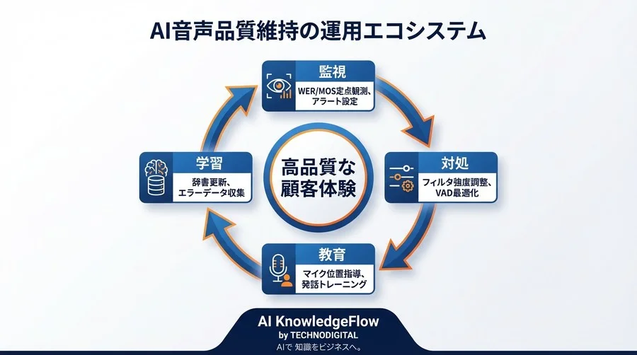 AIノイズ除去導入後に「声が消える」を防ぐ！コンタクトセンター現場で実践すべき音質維持と運用監視の全技術 - Conclusion Image