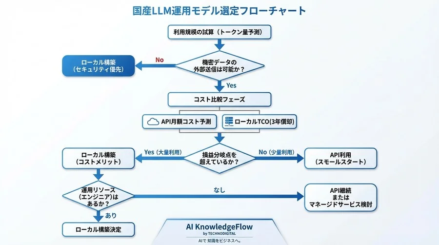 国産LLMのコスト分岐点｜API従量課金vsローカル構築の損益シミュレーション - Conclusion Image