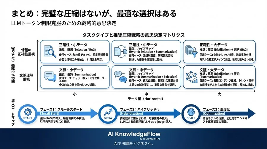 LLMトークン制限の壁を越えるコンテキスト圧縮：精度とコストを両立させるCTOの技術選定眼 - Conclusion Image